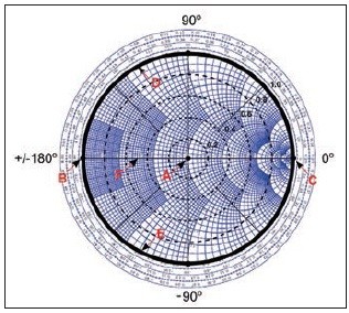 Obr. 5 Normalizovaný impedančný Smithov diagram s vyznačenými dôležitými bodmi